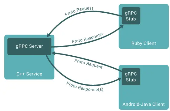 grpc通信 java grpc tcp_HTTP