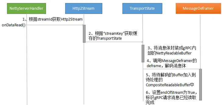 grpc通信 java grpc tcp_HTTP_05