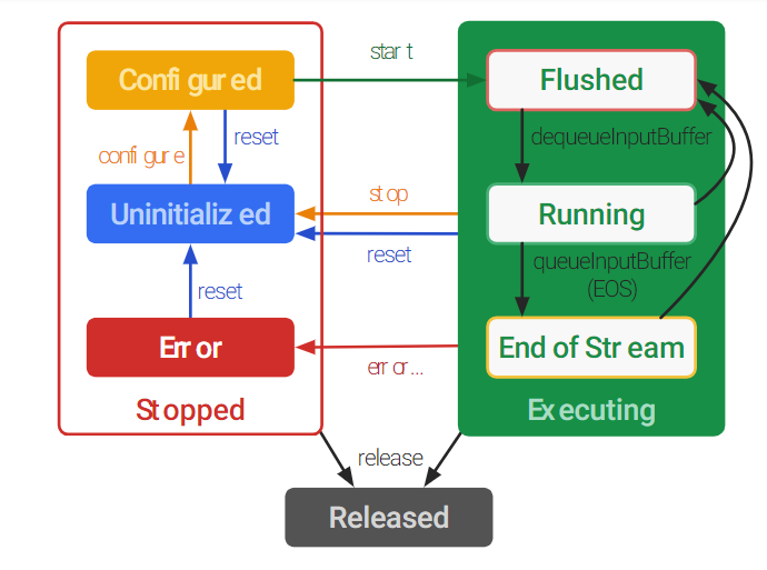 android mediacodec 解码opus android mediacodec编码_数据_02