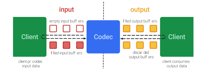 android mediacodec 解码opus android mediacodec编码_MediaCodec