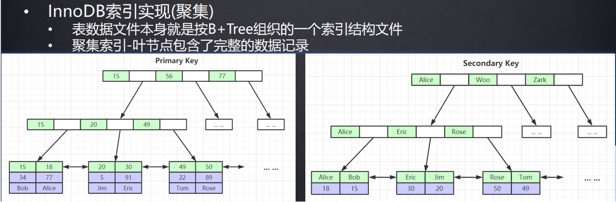 innodb索引文件 mysql mysql innodb索引存储位置_数据库_02