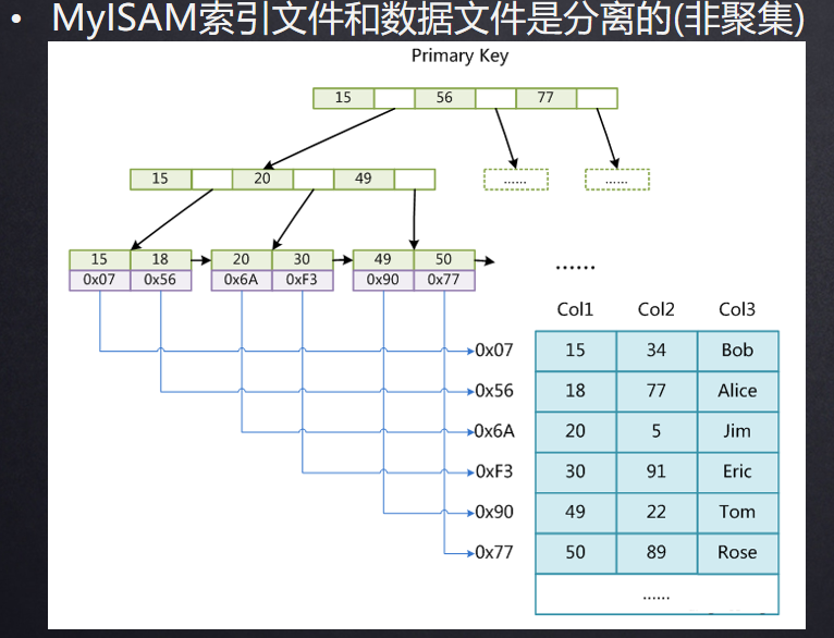 innodb索引文件 mysql mysql innodb索引存储位置_数据库