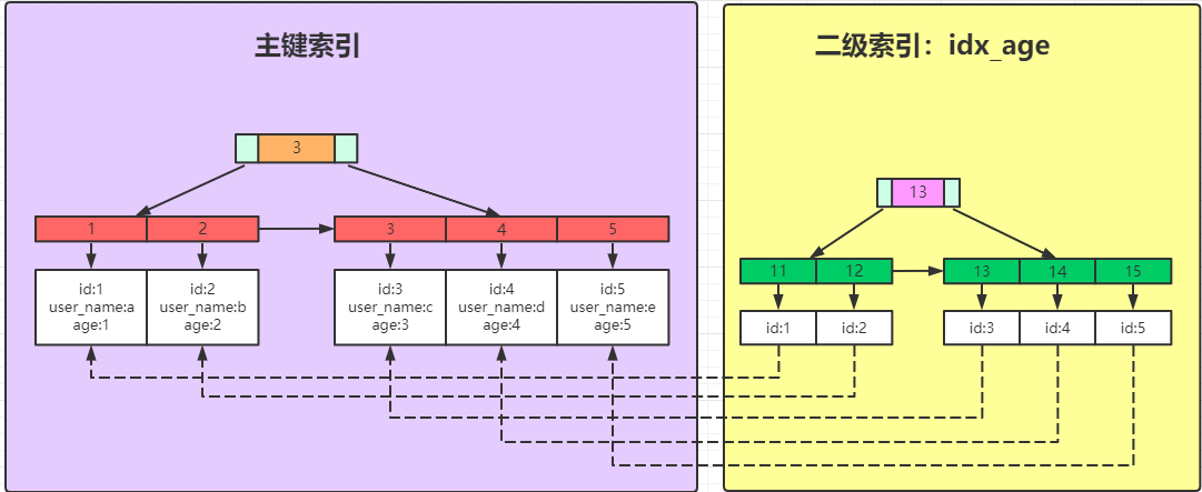 innodb索引文件 mysql mysql innodb索引存储位置_mysql_07