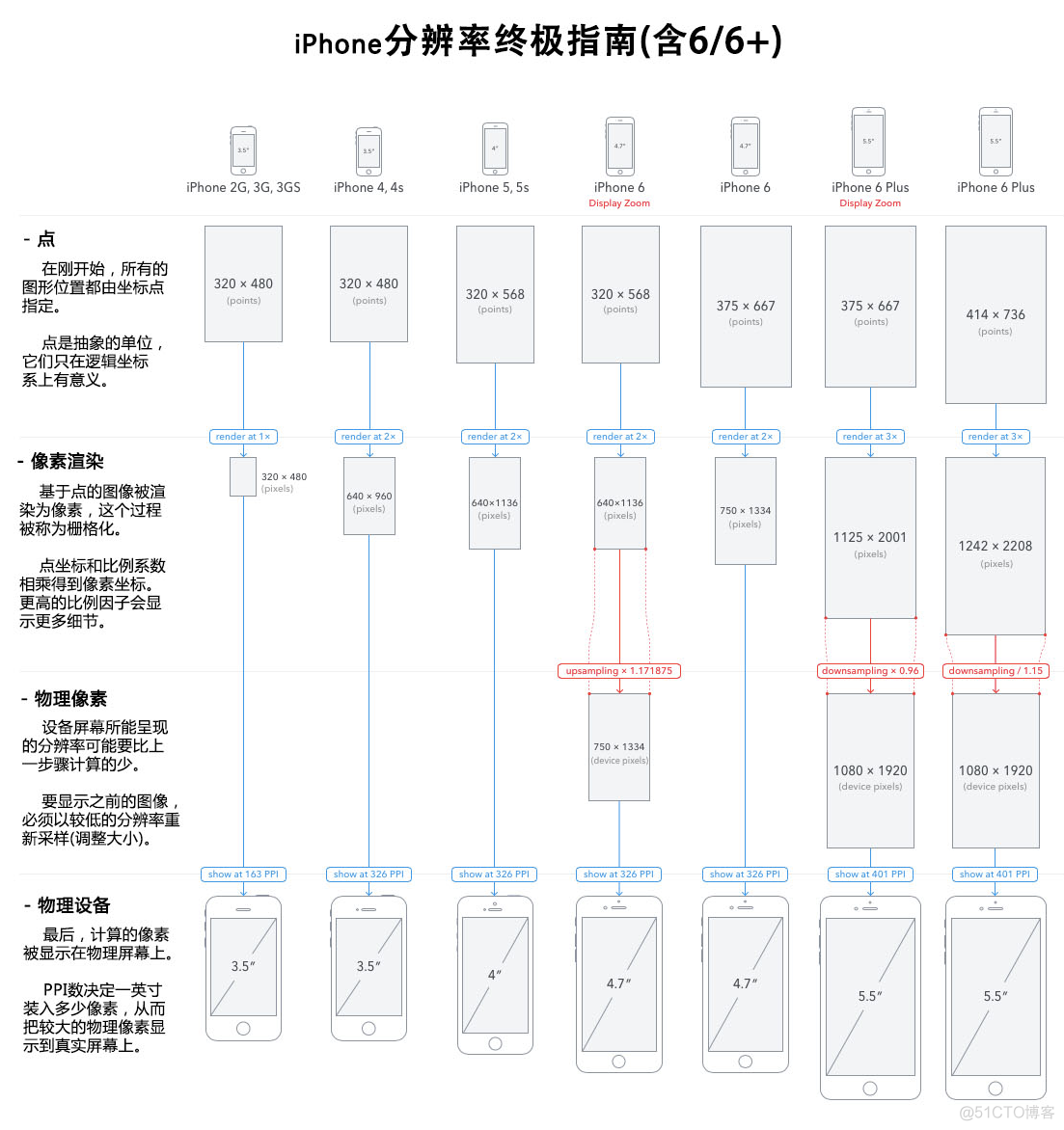 ios 解析xml iphone解析_屏幕尺寸