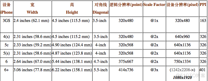 ios 解析xml iphone解析_屏幕尺寸_02