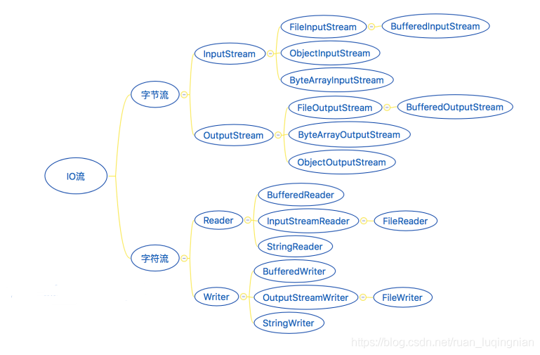 inputStream java 复用 java inputstream类_java inputstream子类