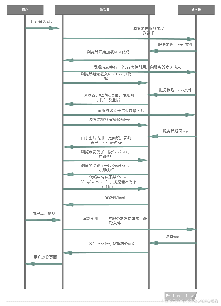 html5浏览器加载本地网页的过程 html页面加载_CSS