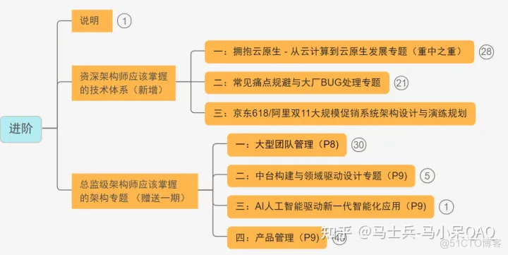 java ee架构师 java架构师技术路线_微服务_06