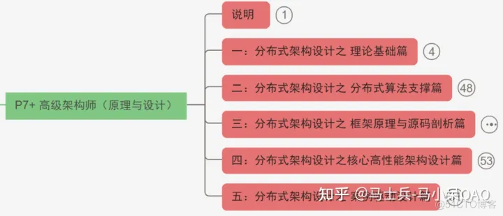 java ee架构师 java架构师技术路线_java_03