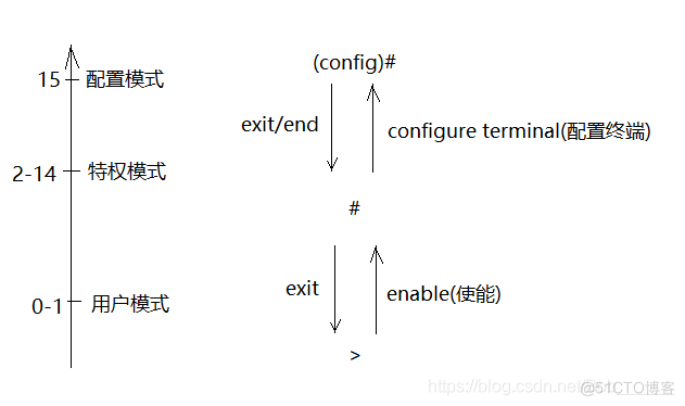 ios 运行命令行 ios的命令行配置_命令行