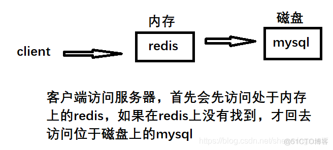 Redis VM 机制 直接自己构建了 redis的机制_redis