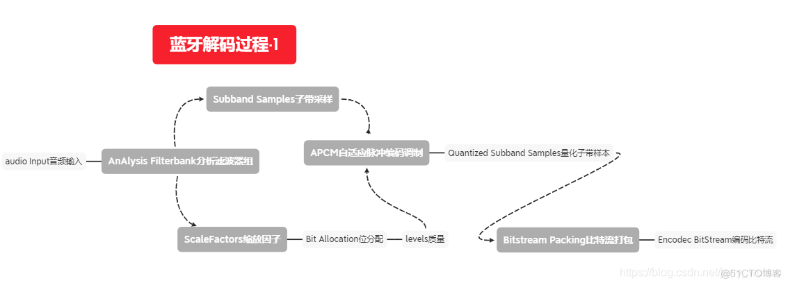 ios 音频编码格式 苹果支持的音频编码_码率