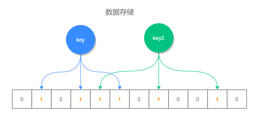 flink redis 布隆过滤器 redis布隆过滤器使用_数据库_02