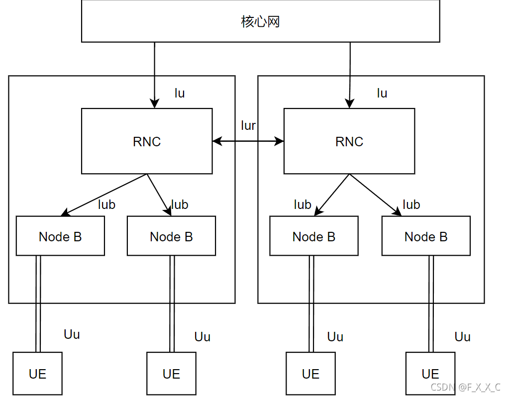 LTE的系统网络架构 lte网络架构的几个特点_java_03