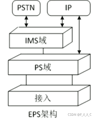 LTE的系统网络架构 lte网络架构的几个特点_系统架构_02