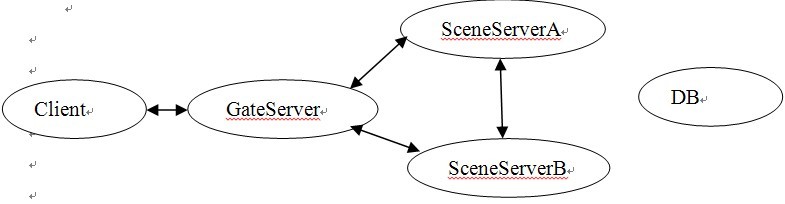 MMORPG服务器架构_socket_02