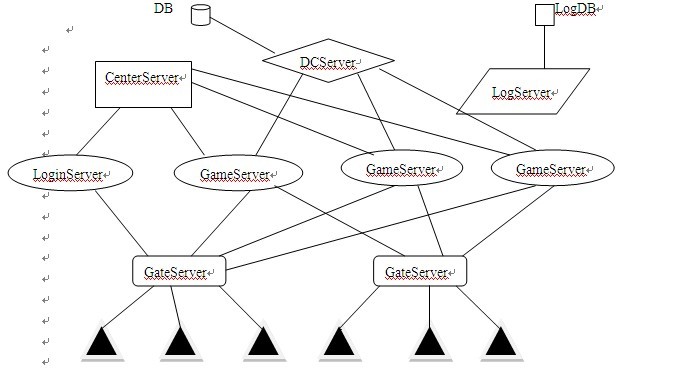 MMORPG服务器架构_数据_03