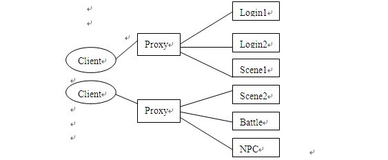 MMORPG服务器架构_socket_04