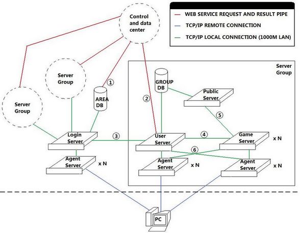 MMORPG服务器架构_socket_06