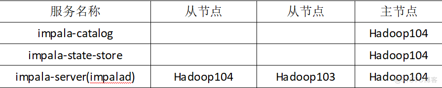 impala安装 原生hadoop impala 部署_hadoop_03