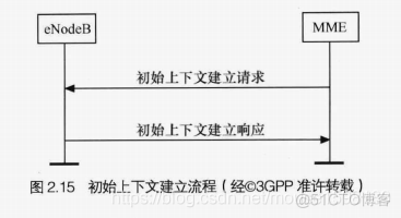 LTE架构的安全 lte基本架构_IP_16