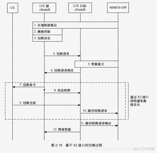 LTE架构的安全 lte基本架构_LTE架构的安全_19