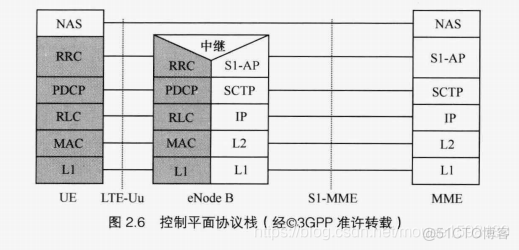 LTE架构的安全 lte基本架构_IP_06