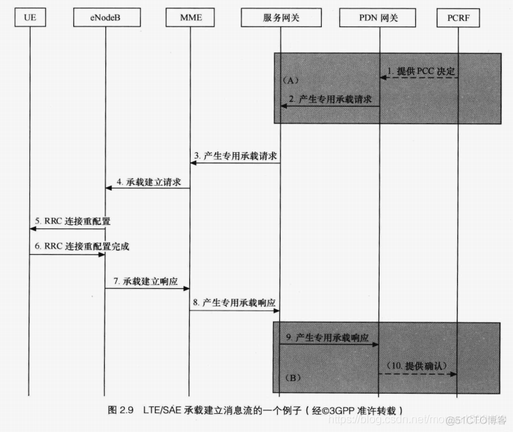 LTE架构的安全 lte基本架构_协议栈_10