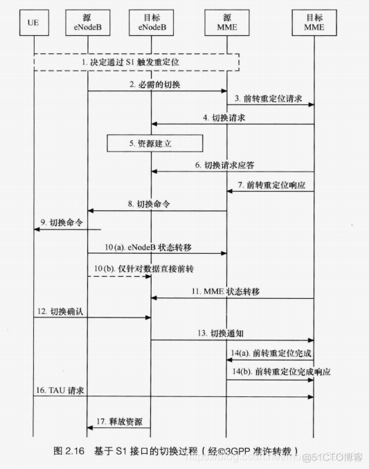 LTE架构的安全 lte基本架构_LTE架构的安全_17