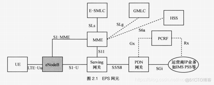 LTE架构的安全 lte基本架构_数据