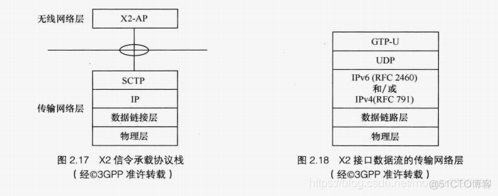 LTE架构的安全 lte基本架构_协议栈_18