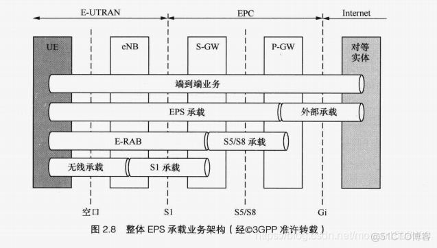 LTE架构的安全 lte基本架构_IP_09