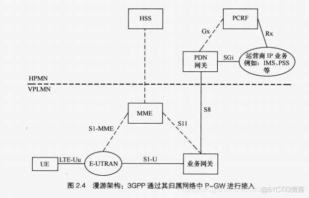 LTE架构的安全 lte基本架构_协议栈_04