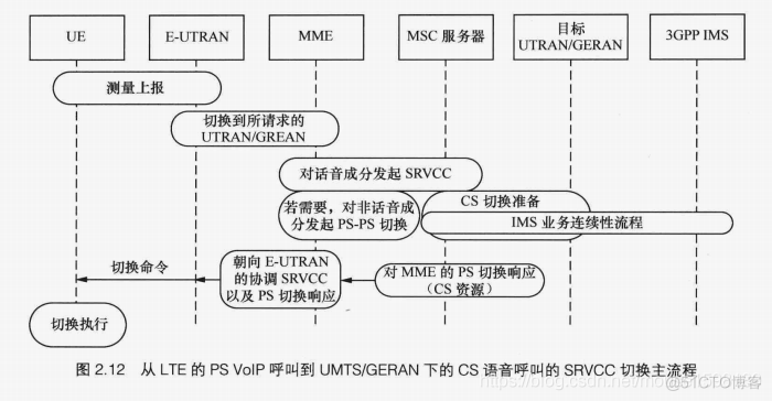 LTE架构的安全 lte基本架构_协议栈_13