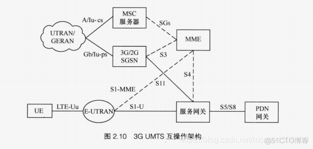 LTE架构的安全 lte基本架构_LTE架构的安全_11