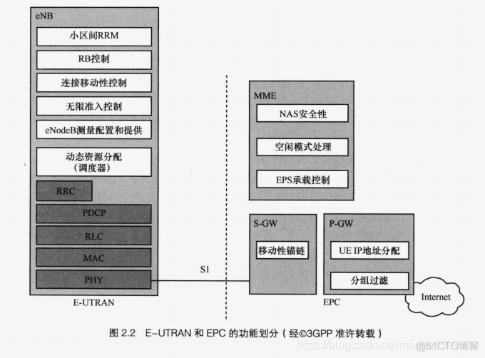 LTE架构的安全 lte基本架构_LTE架构的安全_02