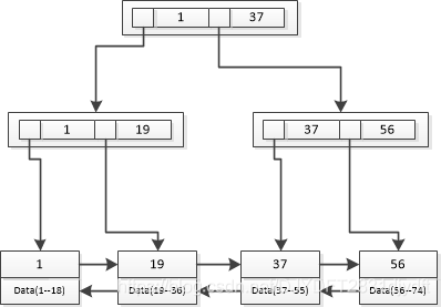 innodb一页存储多个结点吗 mysql mysql一页多少数据_主键_04