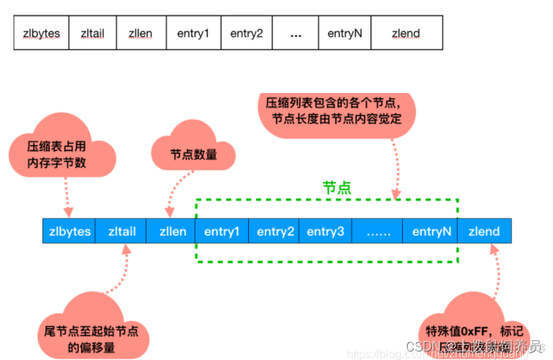 hash数量 redis redis hash 大小限制_缓存_04