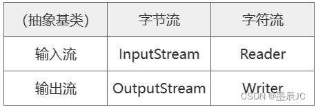 io java 写文件夹 java io流写文件_io java 写文件夹_07