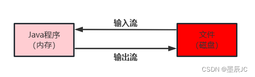 io java 写文件夹 java io流写文件_java