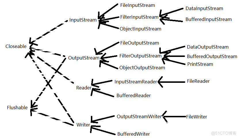 io java 文件处理 java文件io流_io java 文件处理