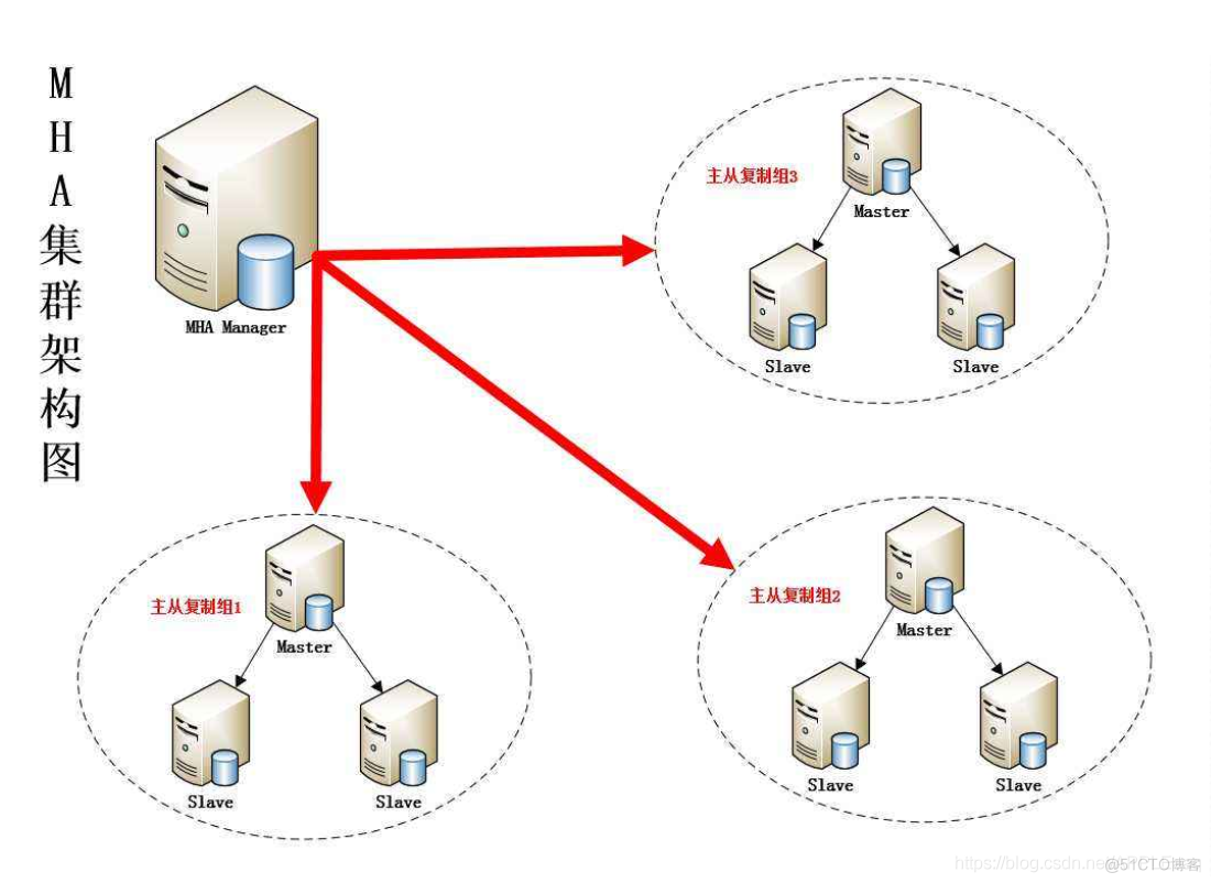 mha架构设计 mha部署架构_数据库