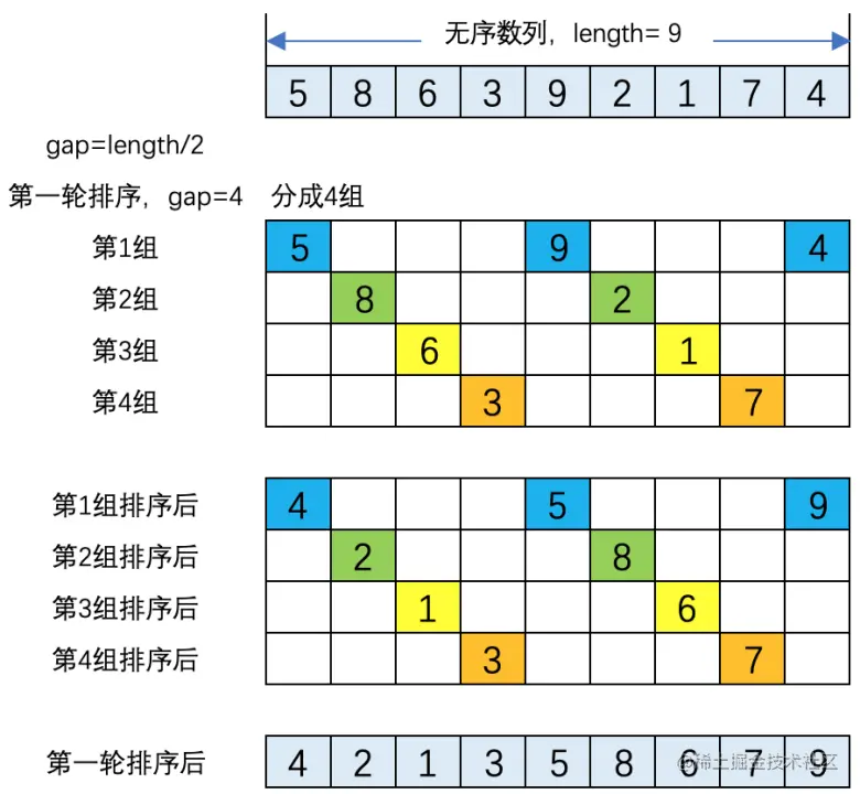 序算法中的直接插入、快排和希尔排序_数据_12