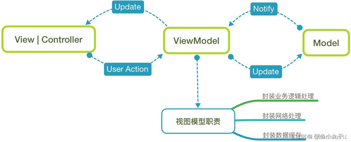 ios mvvm如何使用 ios mvc mvvm mvp_MVVM_02