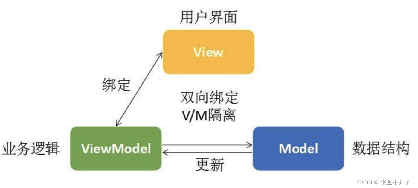 ios mvvm如何使用 ios mvc mvvm mvp_ios