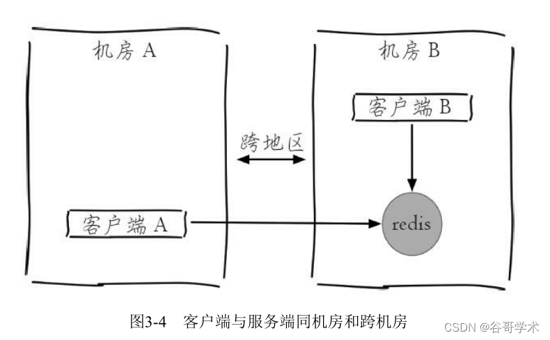 cli redis 指定地址 redis cli -p_数据库