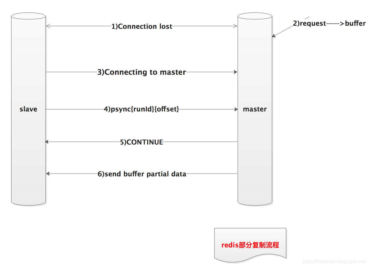 cluster redis 复制 redis 复制key_Redis_03