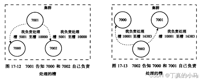 cluster redis 特性 redis cluster meet_cluster redis 特性_06