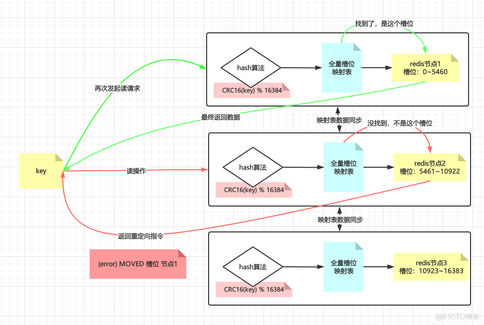 cluster redis 虚拟槽 rediscluster原理_分布式_08