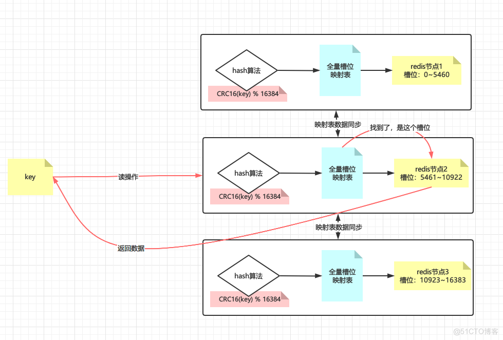 cluster redis 虚拟槽 rediscluster原理_redis_07